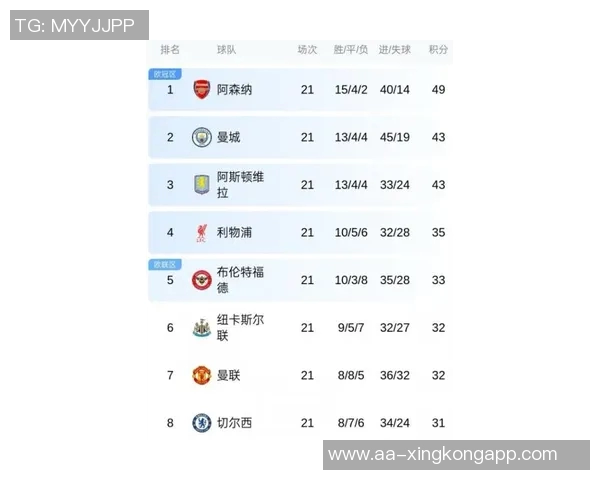 英超最新积分榜曼城紧追阿森纳争冠形势胶着第二到第八名仅差两分